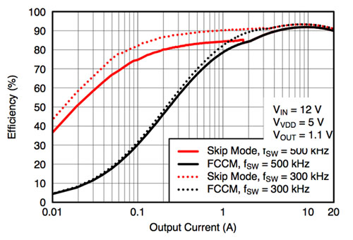Efficiency vs. output for Texas Instruments TPS53353